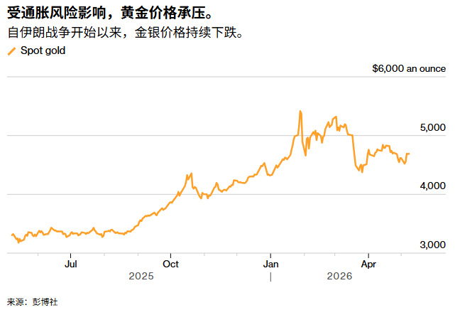 黄金价格
