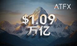 1.09万亿美元！ATFX 2026首季交易量炸裂，登顶新王座！
