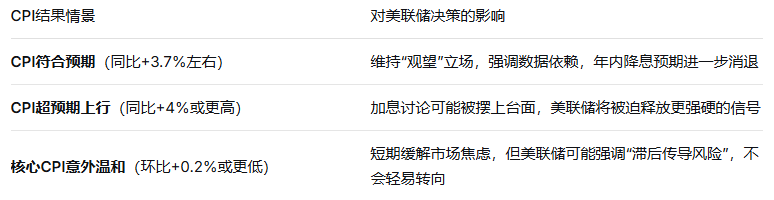 CPI影响