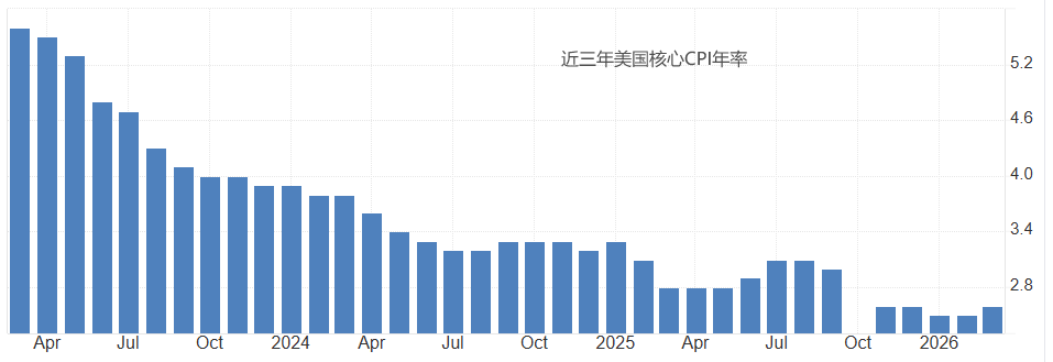 美国CPI