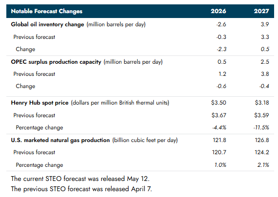 EIA对2026和2027年相关数据的预测修正