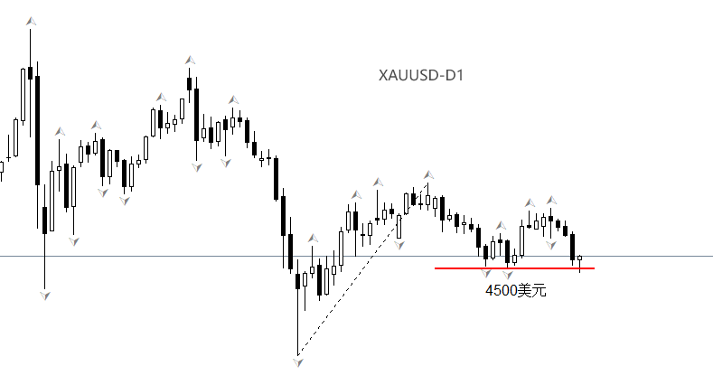 XAUUSD