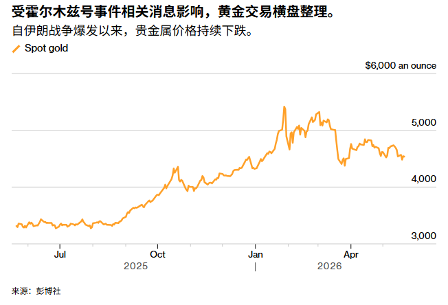 黄金价格