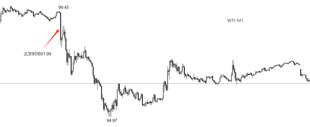 WTI