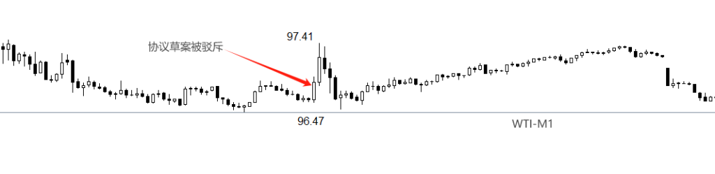 WTI