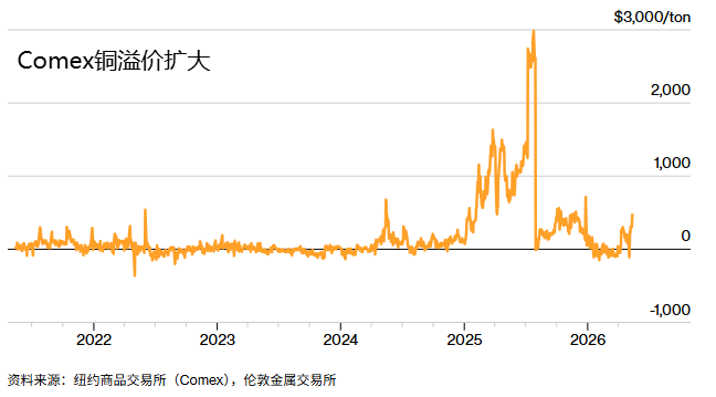 Comex铜溢价扩大