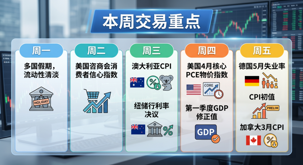 本周交易重点