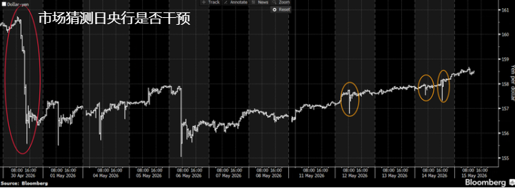 市场猜测日央行是否干预