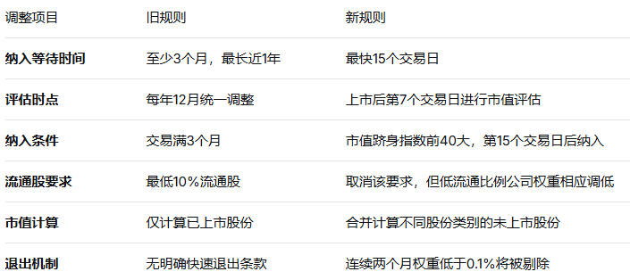 纳指新规