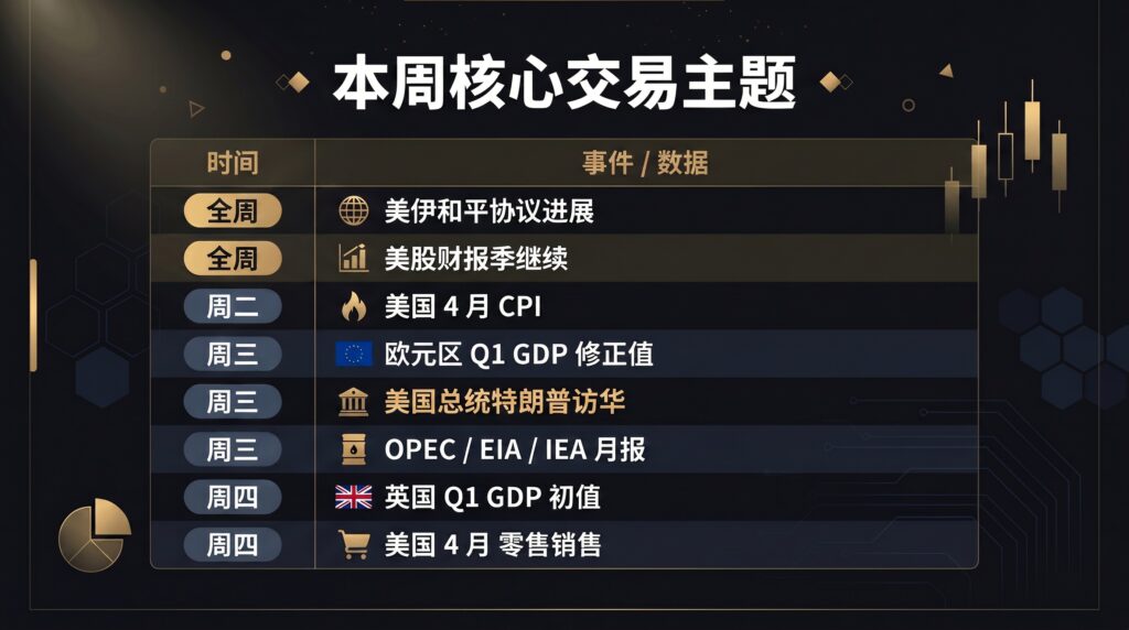 本周核心交易主题
