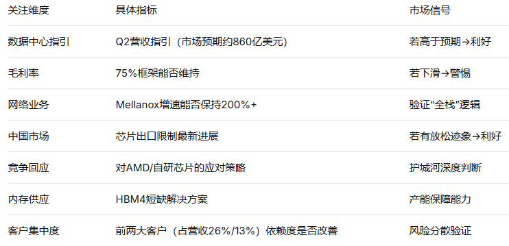 英伟达关注点