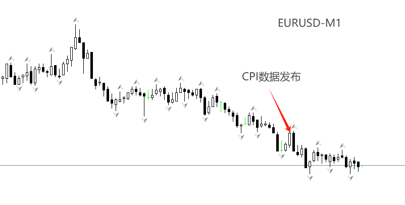 EURUSD的分钟级别走势图