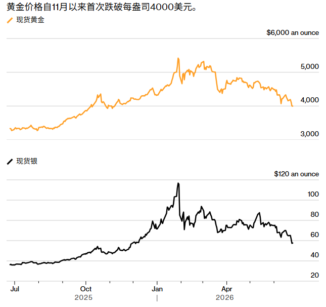 金银价格