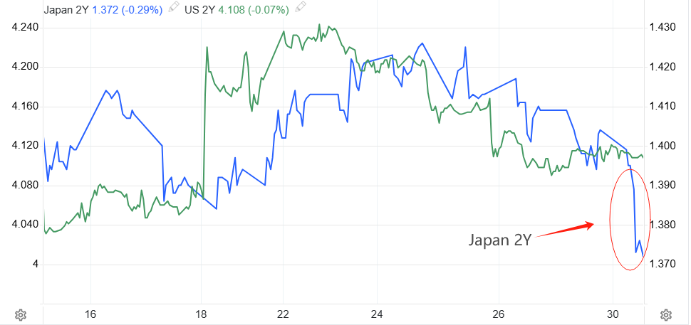 2年期美债和日债收益率走势图