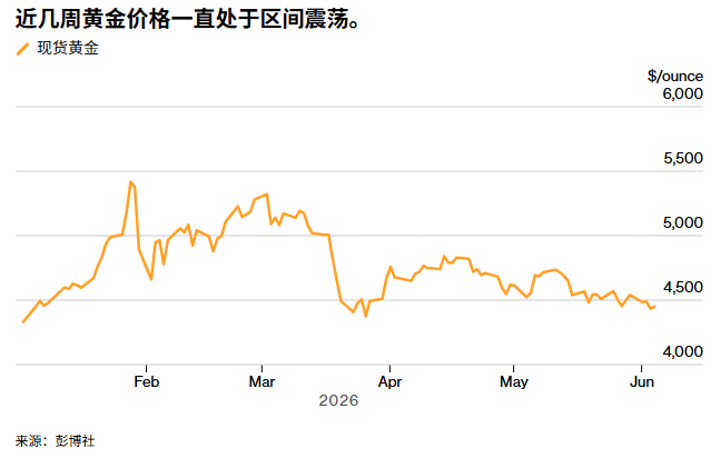 现货黄金