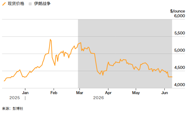 现货黄金