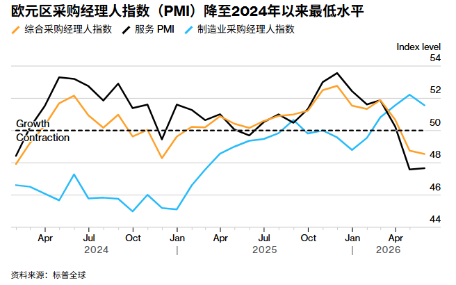 欧元区PMI