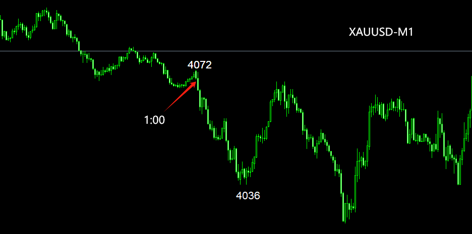 XAUUSD