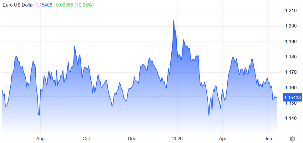 EURUSD