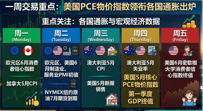 一周交易重点