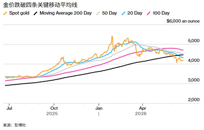 黄金价格