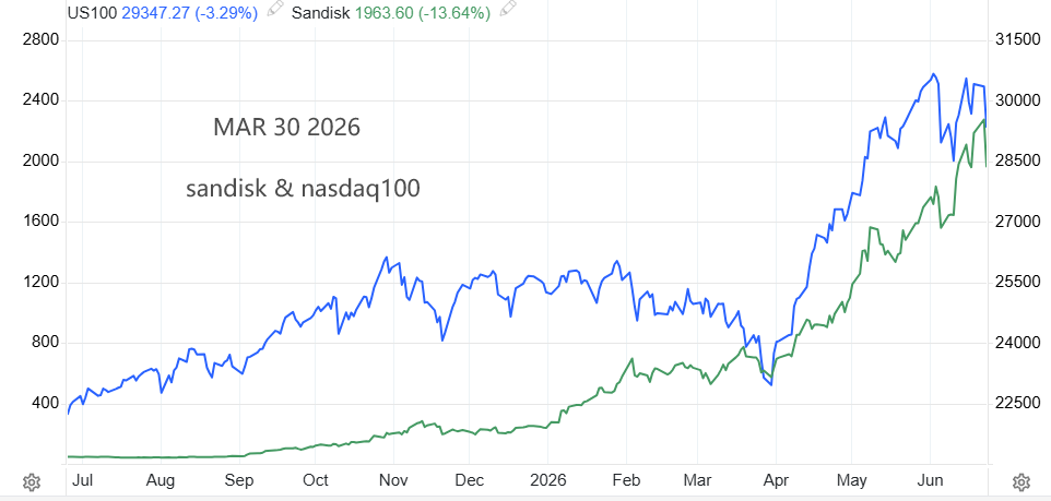 美国科技股闪迪(sandisk)和纳斯达克100指数的日线