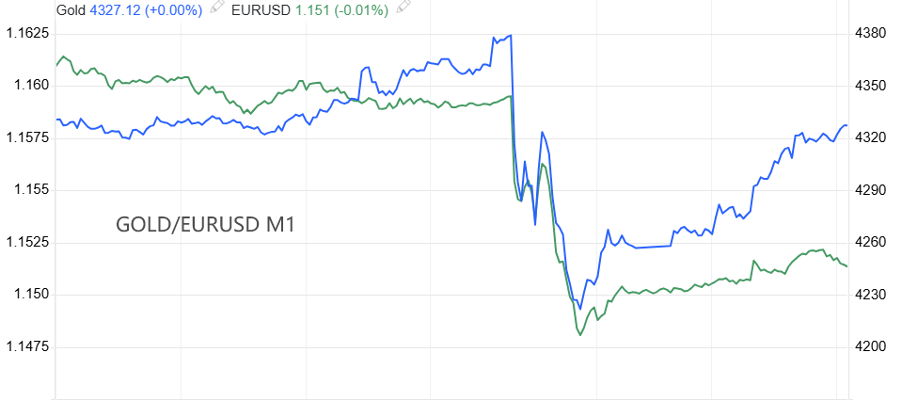 黄金和EURUSD分钟级别走势图