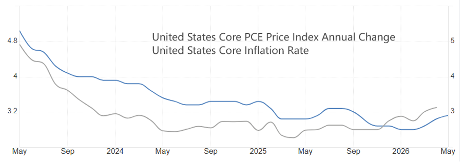 美国核心PCE年率和核心CPI年率叠加
