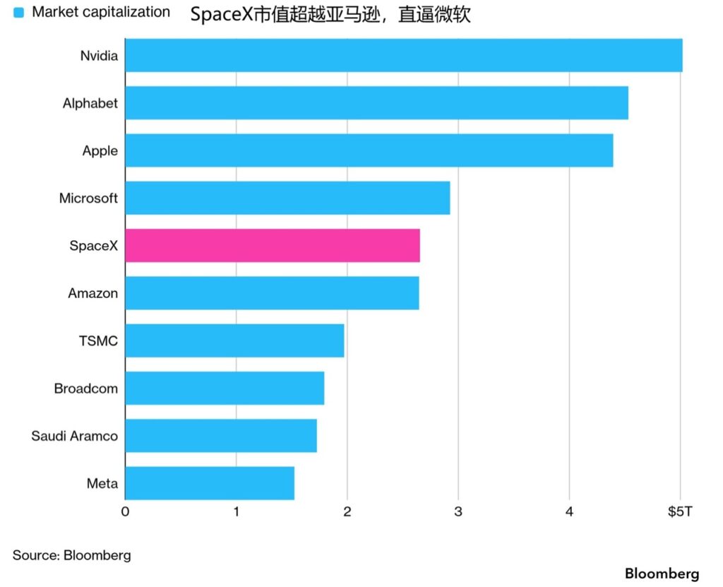SpaceX股价