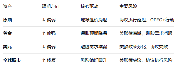 各资产影响