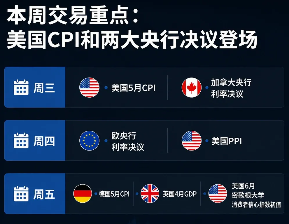 本周交易重点:美国CPI和两大央行决议登场