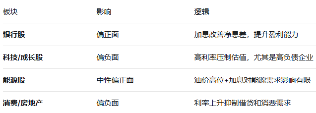 加息对欧洲股市影响