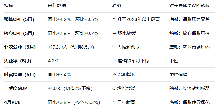 美国数据