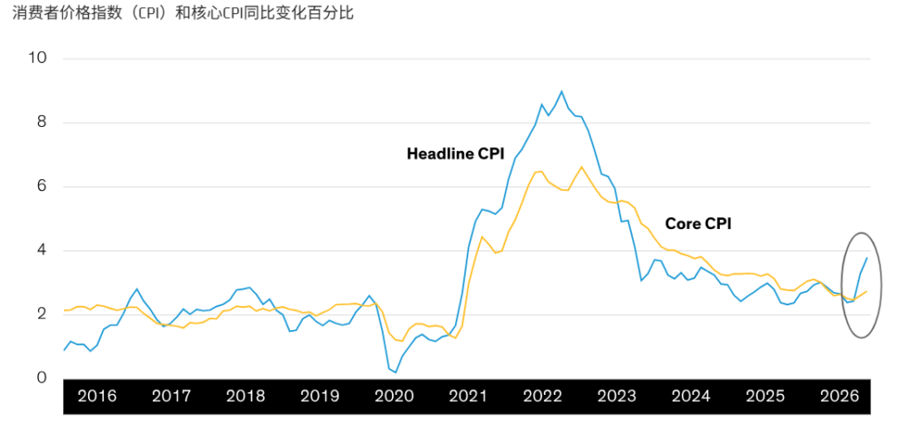 美国通胀