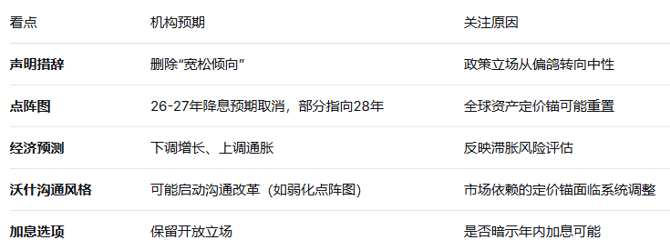 美联储看点