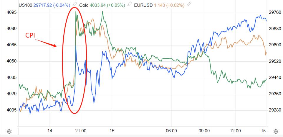 黄金、EURUSD、NAS100指数在CPI数据发布后的走势汇总