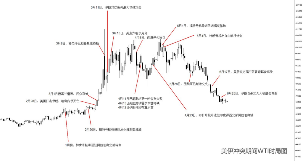 美伊冲突时WTI时局图