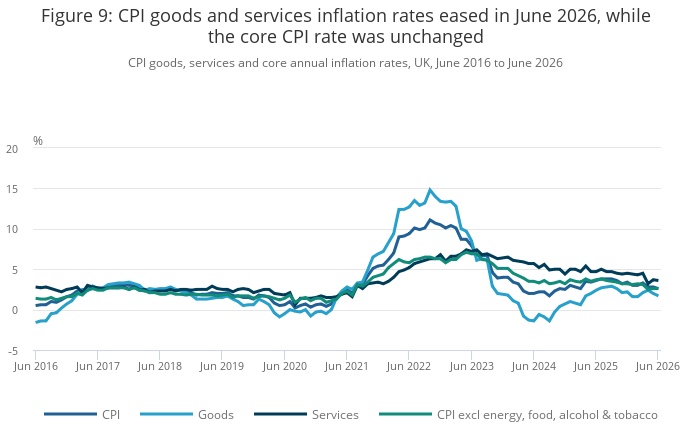 英国CPI年率和商品、服务年率叠加