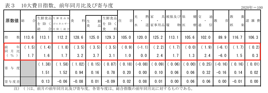日本6月CPI报告细分项目