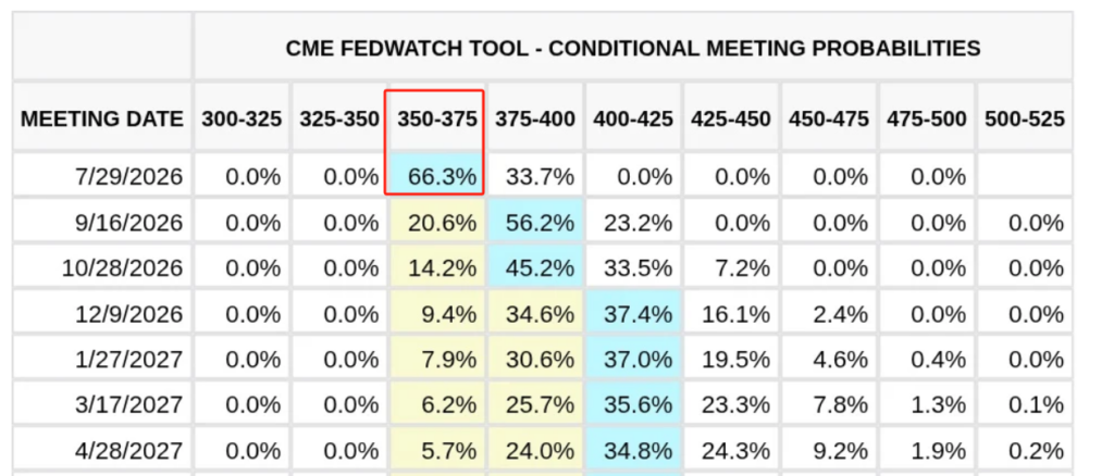 CME FedWatch Tool