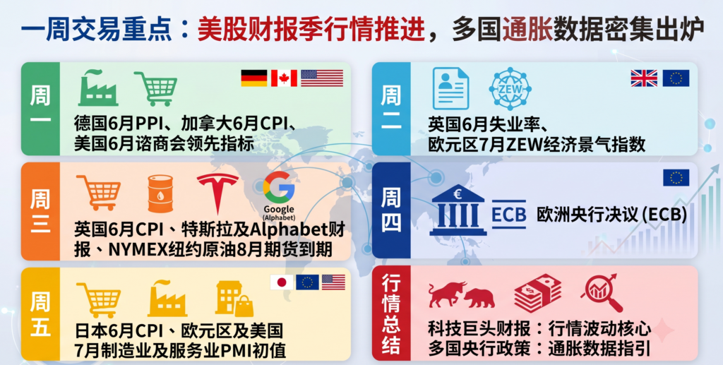 一周交易重点