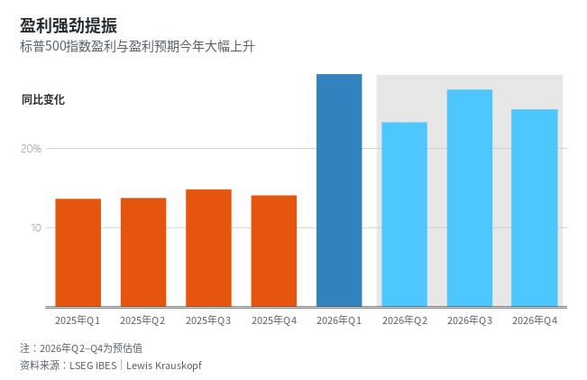 盈利强力提振