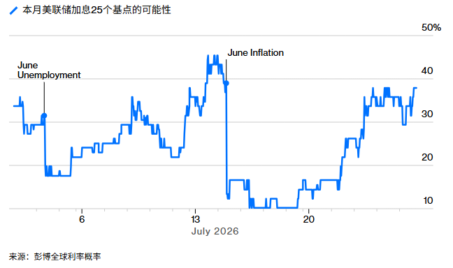 加息预期