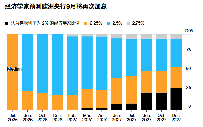 欧央行加息