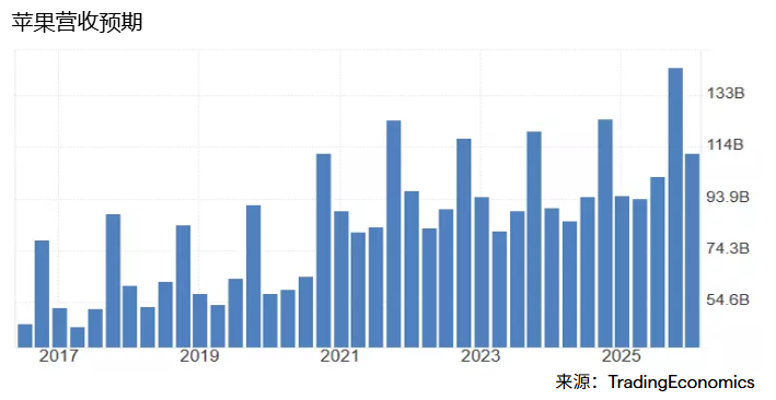 苹果营收预期