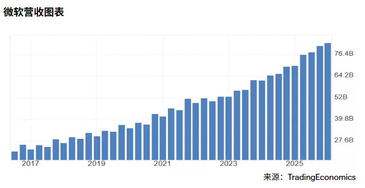 微软营收