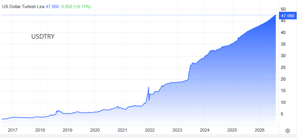 USDTRY近十年走势图