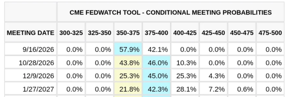 CME Fed Watch