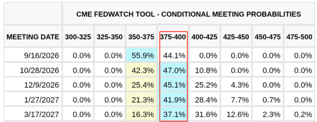 CME Fed Watch