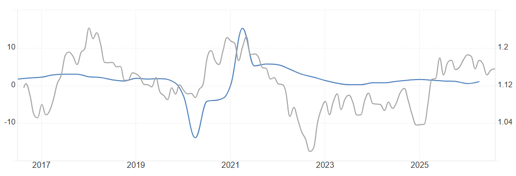EURUSD与欧元区GDP增速年率曲线叠加